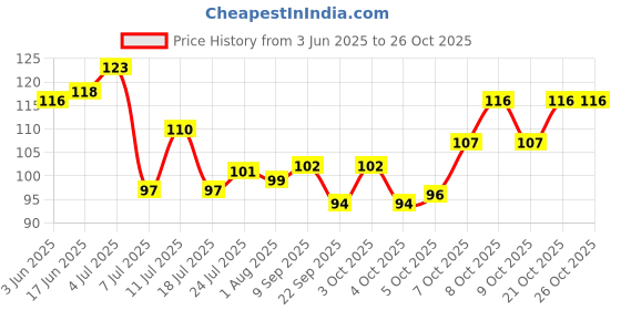 flipkart.com shopixo Spice Set Plastic shopixo Price History Graph from 3 Jun 2025 to 26 Oct 2025