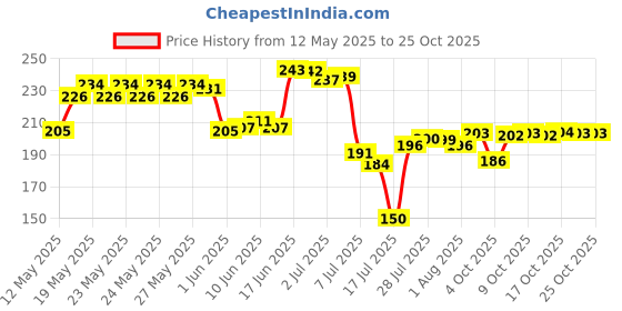 flipkart.com anerideals Spice Set Plastic anerideals Price History Graph from 12 May 2025 to 25 Oct 2025