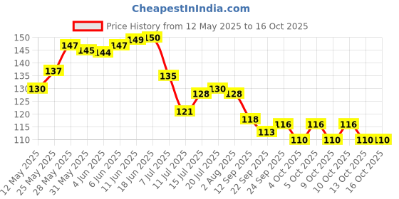 flipkart.com magicspoon Spice Set Plastic magicspoon Price History Graph from 12 May 2025 to 16 Oct 2025