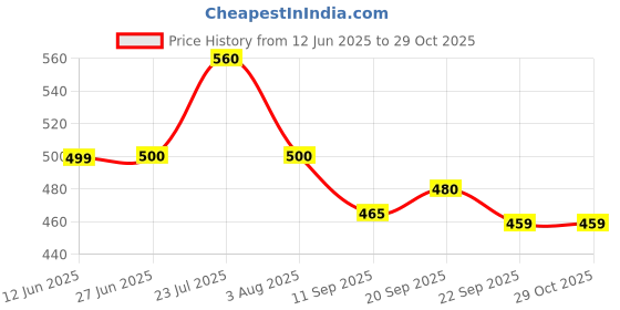 flipkart.com cronus Spice Set Plastic cronus Price History Graph from 12 Jun 2025 to 29 Oct 2025