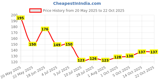 flipkart.com prayati Spice Set Plastic prayati Price History Graph from 20 May 2025 to 21 Oct 2025