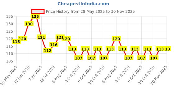 flipkart.com magicspoon Spice Set Plastic magicspoon Price History Graph from 28 May 2025 to 30 Nov 2025