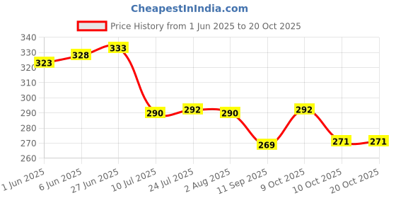 flipkart.com 3d metro super store Spice Set Plastic 3d metro super store Price History Graph from 1 Jun 2025 to 19 Oct 2025