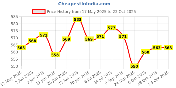 flipkart.com rushil were Spice Set Plastic rushil were Price History Graph from 17 May 2025 to 23 Oct 2025