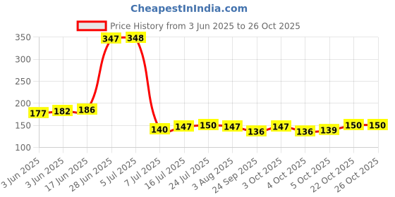 flipkart.com nariya Spice Set Plastic nariya Price History Graph from 3 Jun 2025 to 26 Oct 2025
