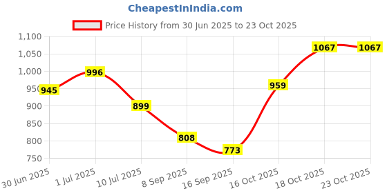 flipkart.com jvs Spice Set Plastic jvs Price History Graph from 30 Jun 2025 to 23 Oct 2025