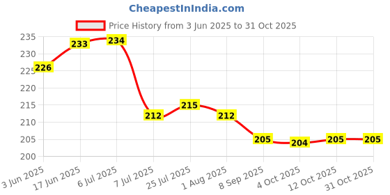 flipkart.com kitchenetic Spice Set Plastic kitchenetic Price History Graph from 3 Jun 2025 to 31 Oct 2025