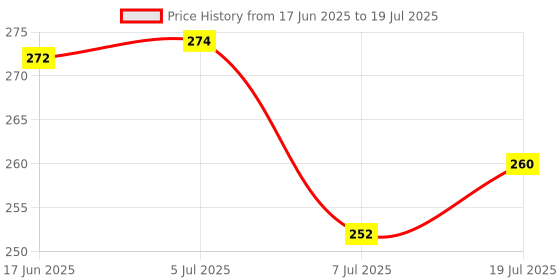 flipkart.com cltllzen Spice Set Plastic cltllzen Price History Graph from 17 Jun 2025 to 7 Jul 2025