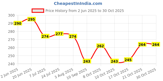 flipkart.com livory Spice Set Plastic livory Price History Graph from 2 Jun 2025 to 30 Oct 2025