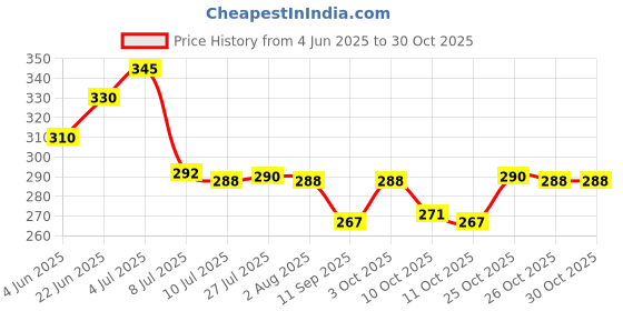 flipkart.com sarathi fashion Spice Set Plastic sarathi fashion Price History Graph from 4 Jun 2025 to 30 Oct 2025