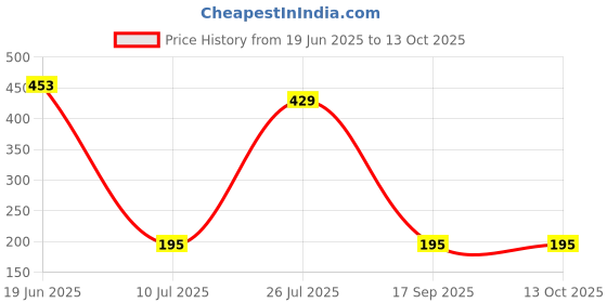 flipkart.com flipkart smartbuy Spice Set Plastic flipkart smartbuy Price History Graph from 19 Jun 2025 to 13 Oct 2025