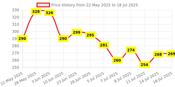 flipkart.com magicspoon Spice Set Plastic magicspoon Price History Graph from 22 May 2025 to 18 Jul 2025