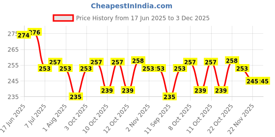flipkart.com serenity Spice Set Plastic serenity Price History Graph from 17 Jun 2025 to 2 Dec 2025