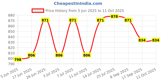 flipkart.com nabhya Spice Set Plastic nabhya Price History Graph from 5 Jun 2025 to 10 Oct 2025