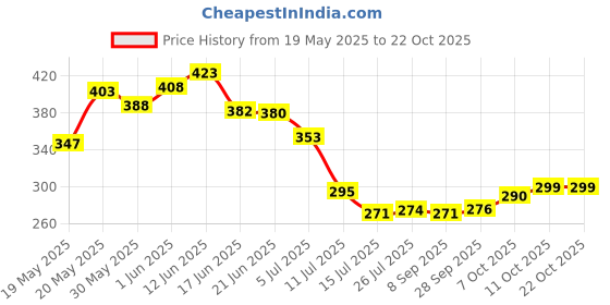 flipkart.com prayati Spice Set Plastic prayati Price History Graph from 19 May 2025 to 21 Oct 2025