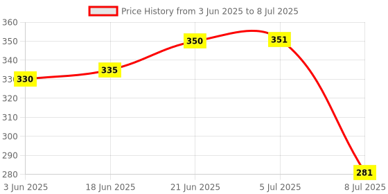 flipkart.com hvk products Spice Set Plastic hvk products Price History Graph from 3 Jun 2025 to 8 Jul 2025