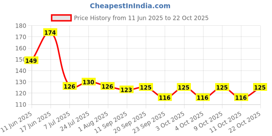 flipkart.com shiva ansh Spice Set Plastic shiva ansh Price History Graph from 11 Jun 2025 to 22 Oct 2025
