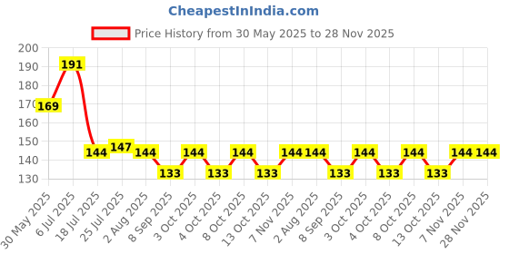 flipkart.com skywhale Spice Set Plastic skywhale Price History Graph from 30 May 2025 to 28 Nov 2025