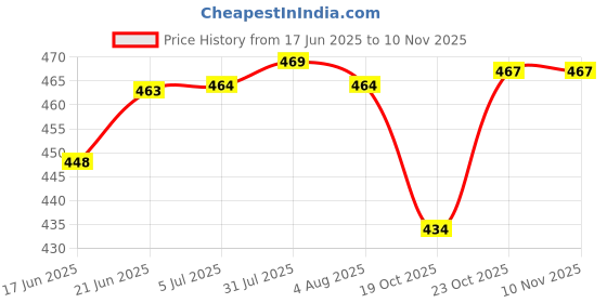 flipkart.com aurumware Spice Set Plastic aurumware Price History Graph from 17 Jun 2025 to 9 Nov 2025