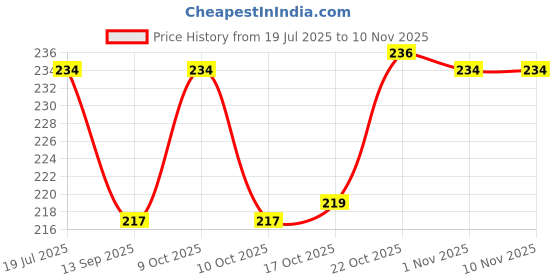 flipkart.com aurumware Spice Set Plastic aurumware Price History Graph from 19 Jul 2025 to 8 Nov 2025