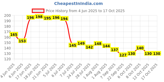 flipkart.com quickmart Spice Set Plastic quickmart Price History Graph from 4 Jun 2025 to 15 Oct 2025