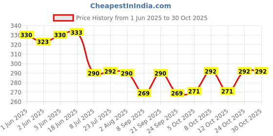 flipkart.com 3d metro super store Spice Set Plastic 3d metro super store Price History Graph from 1 Jun 2025 to 30 Oct 2025