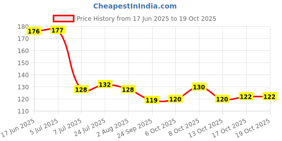 flipkart.com omortex Spice Set Plastic omortex Price History Graph from 17 Jun 2025 to 17 Oct 2025