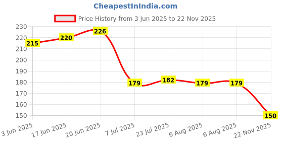 flipkart.com newon Spice Set Plastic newon Price History Graph from 3 Jun 2025 to 22 Nov 2025