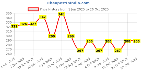 flipkart.com nariya Spice Set Plastic nariya Price History Graph from 1 Jun 2025 to 26 Oct 2025