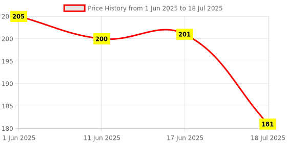 flipkart.com anjaniputra Spice Set Plastic anjaniputra Price History Graph from 1 Jun 2025 to 18 Jul 2025