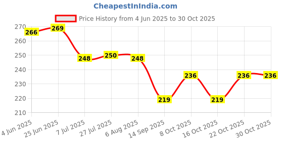 flipkart.com livory Spice Set Plastic livory Price History Graph from 4 Jun 2025 to 30 Oct 2025