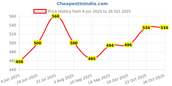 flipkart.com nariya Spice Set Plastic nariya Price History Graph from 4 Jun 2025 to 26 Oct 2025