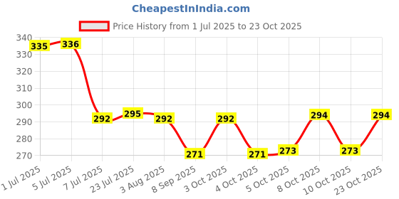 flipkart.com nariya Spice Set Plastic nariya Price History Graph from 1 Jul 2025 to 23 Oct 2025