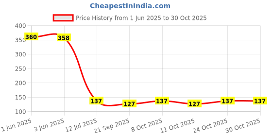 flipkart.com altosa Spice Set Plastic altosa Price History Graph from 1 Jun 2025 to 30 Oct 2025