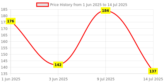 flipkart.com anerideals Spice Set Plastic anerideals Price History Graph from 1 Jun 2025 to 14 Jul 2025