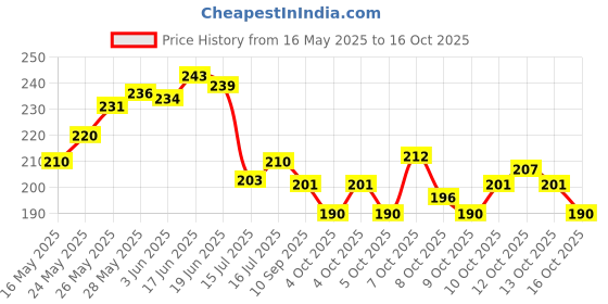 flipkart.com magicspoon Spice Set Plastic magicspoon Price History Graph from 16 May 2025 to 16 Oct 2025