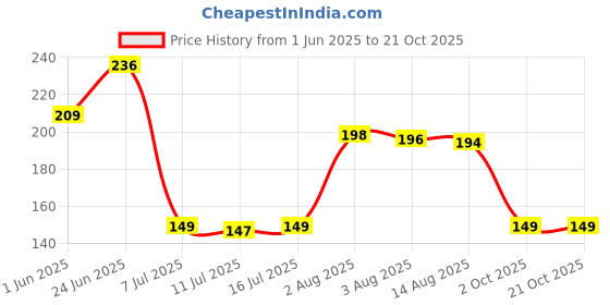 flipkart.com colossal Spice Set Plastic colossal Price History Graph from 1 Jun 2025 to 20 Oct 2025