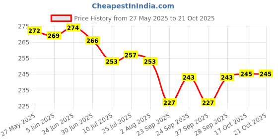 flipkart.com trk impex Spice Set Plastic trk impex Price History Graph from 27 May 2025 to 20 Oct 2025