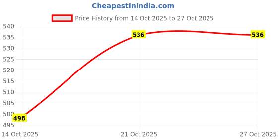 flipkart.com nariya Spice Set Plastic nariya Price History Graph from 14 Oct 2025 to 26 Oct 2025