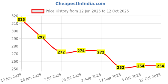 flipkart.com flipkart smartbuy Spice Set Plastic flipkart smartbuy Price History Graph from 12 Jun 2025 to 12 Oct 2025