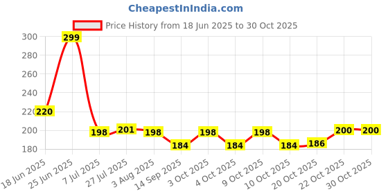 flipkart.com altosa Spice Set Plastic altosa Price History Graph from 18 Jun 2025 to 30 Oct 2025