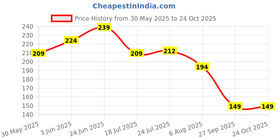 flipkart.com metrolife Spice Set Plastic metrolife Price History Graph from 30 May 2025 to 22 Oct 2025