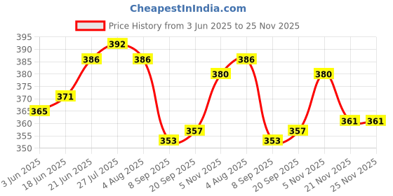 flipkart.com cronus Spice Set Plastic cronus Price History Graph from 3 Jun 2025 to 25 Nov 2025