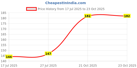 flipkart.com oblivion Spice Set Plastic oblivion Price History Graph from 17 Jul 2025 to 23 Oct 2025