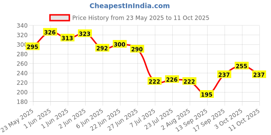 flipkart.com sambhuya Spice Set Plastic sambhuya Price History Graph from 23 May 2025 to 11 Oct 2025