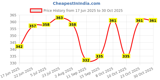 flipkart.com altosa Spice Set Plastic altosa Price History Graph from 17 Jun 2025 to 30 Oct 2025