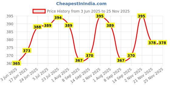 flipkart.com cronus Spice Set Plastic cronus Price History Graph from 3 Jun 2025 to 24 Nov 2025