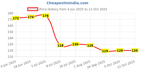 flipkart.com omortex Spice Set Plastic omortex Price History Graph from 4 Jun 2025 to 12 Oct 2025