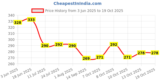 flipkart.com 3d metro super store Spice Set Plastic 3d metro super store Price History Graph from 3 Jun 2025 to 19 Oct 2025