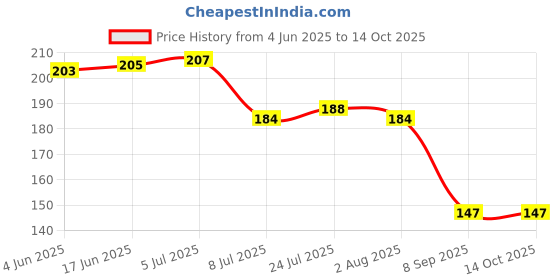 flipkart.com finner Spice Set Plastic finner Price History Graph from 4 Jun 2025 to 13 Oct 2025